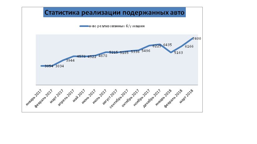 Сигналы роста продаж авто бывших в эксплуатации, как рост деловой активности